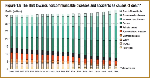 NCDs on the rise